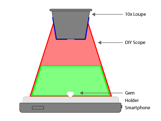Complete DIY scope setup with smartphone and gem holder